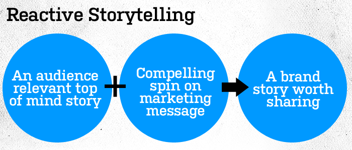 Reactive Storytelling | Social Media Marketing