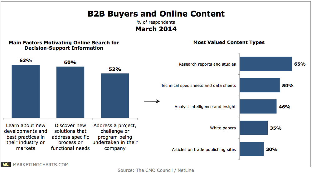 CMOCouncilNetLine-B2B-Buyers-and-Online-Content-Mar2014