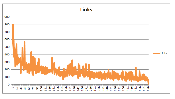 Link Based Content Length