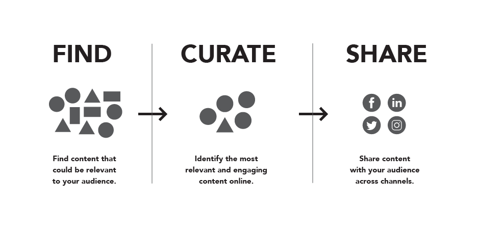 the-ultimate-content-curation-guide-for-marketers