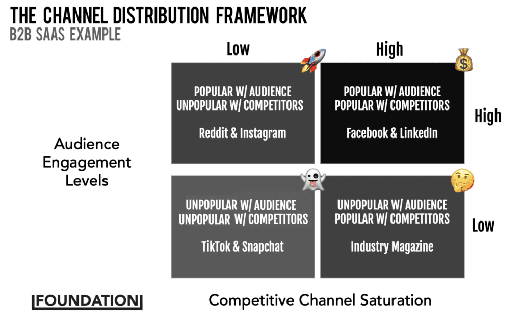 Channel Distribution Framework