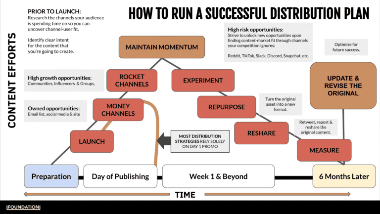 The Ultimate Guide to Content Distribution
