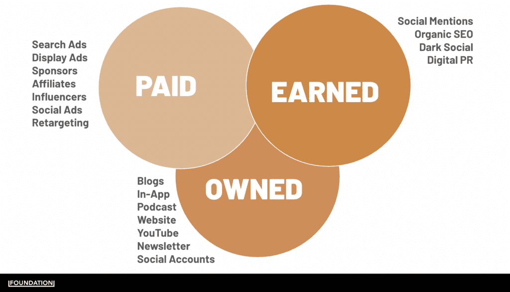 Paid, Earned & Owned Media Visualized Diagram