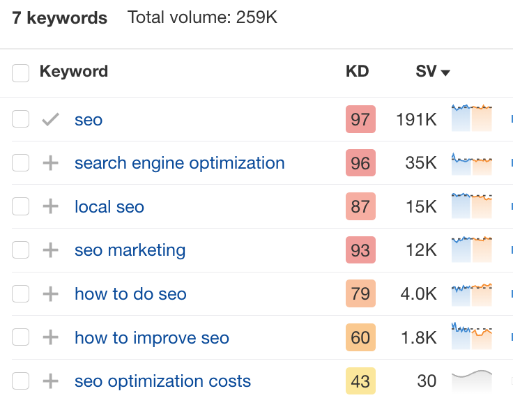 Ahrefs result SEO keyword research