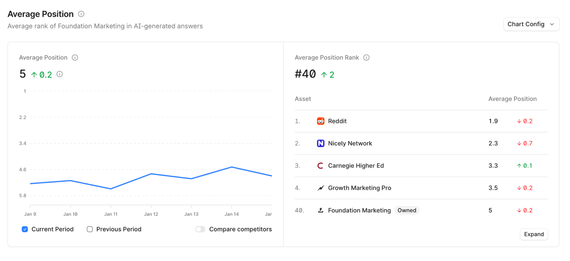 Profound Average Position