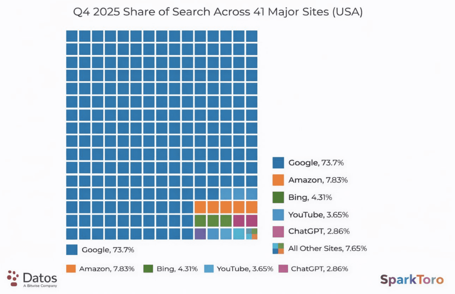 Chart of search share across major platforms
